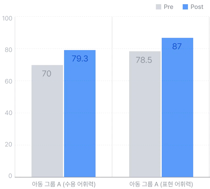 chart-revt